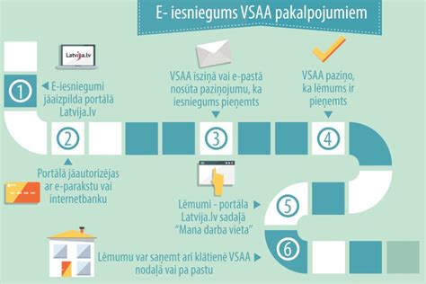 latvija lv iesniegums vsaa|latvija gov e ievad.